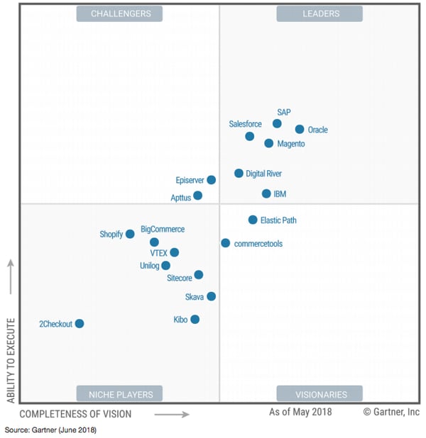 commercetools Gartner Magic Quadrant 2018 DE
